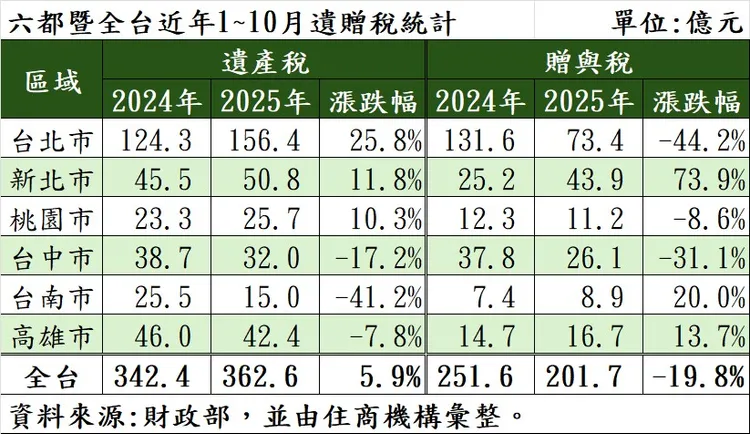 六都暨全台近年1~10月遺贈稅統計