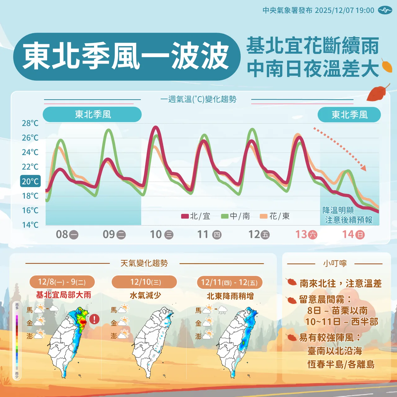 北東受東北季風影響氣溫起伏，中南部日暖夜涼溫差大。中央氣象署