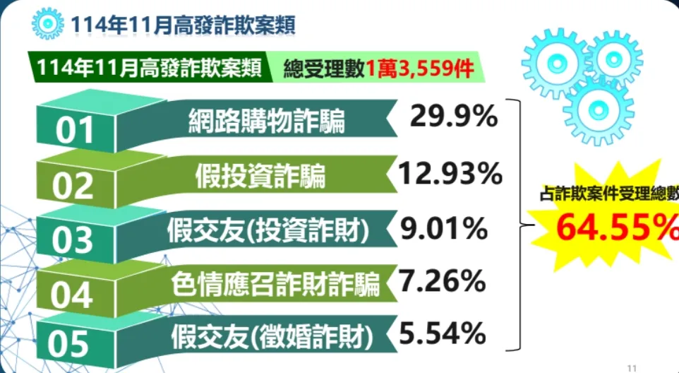 11月份诈骗案件数仍以网路购物诈骗为最大宗。翻摄画面