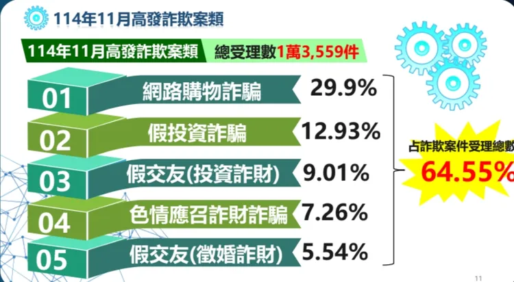 11月份詐騙案件數仍以網路購物詐騙為最大宗。翻攝畫面