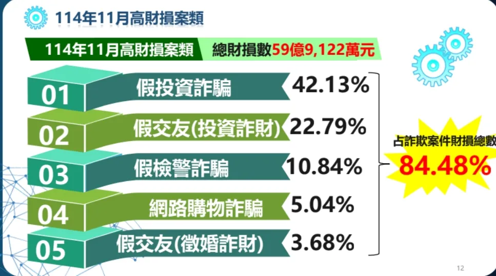 假投资诈骗仍是最大财损来源。翻摄画面