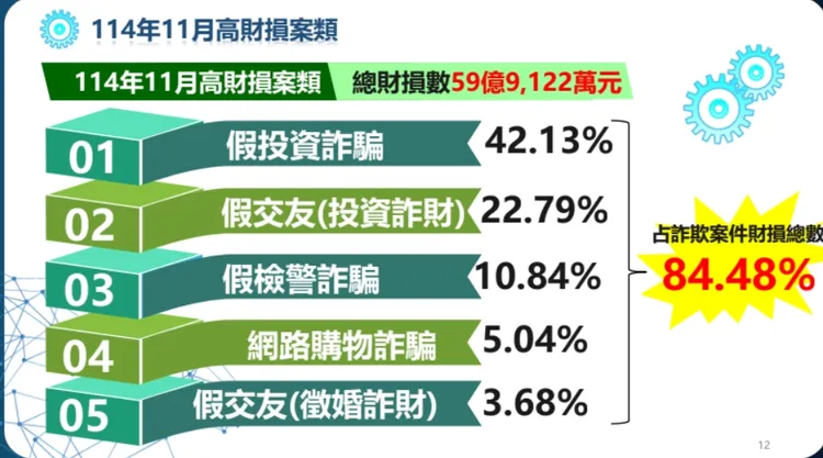 假投資詐騙仍是最大財損來源。翻攝畫面