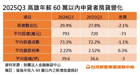 2025Q3高雄年薪60萬以內申貸者房貸變化