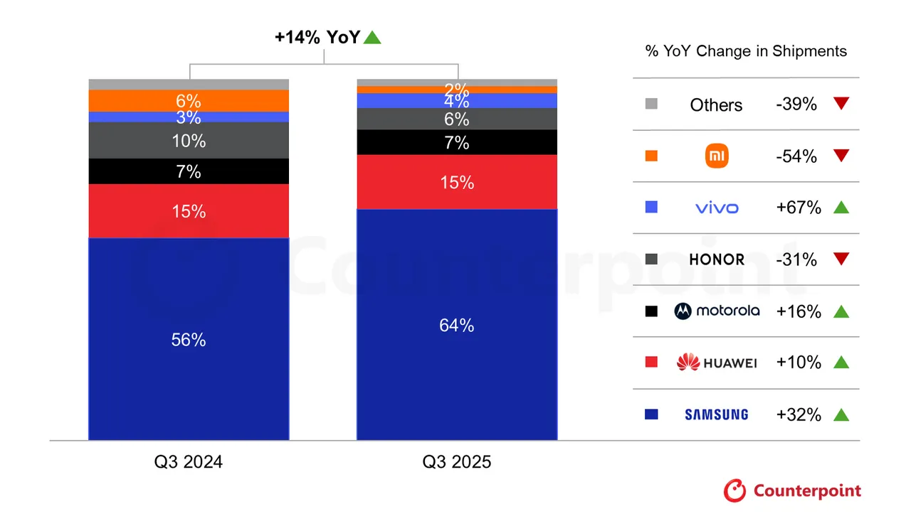 2025年Q3全球折叠手机市场版图，三星以64％市占明显坐稳龙头、年增32％成长亮眼；华为维持15％市占、年增10％；Motorola则以16％成长成为黑马。vivo大幅成长67％最亮眼。Counterpoint提供