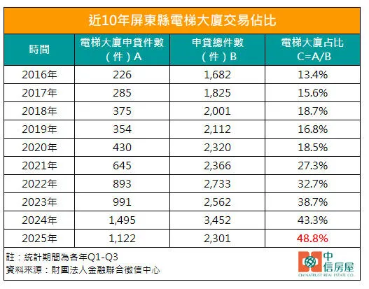 近10年屏东县电梯大厦交易占比