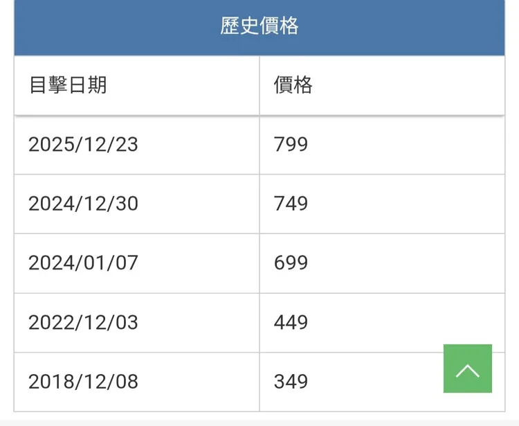有網友找出好市多歷年草莓售價，發現已經翻了兩倍。翻攝自Costco好市多 商品經驗老實說