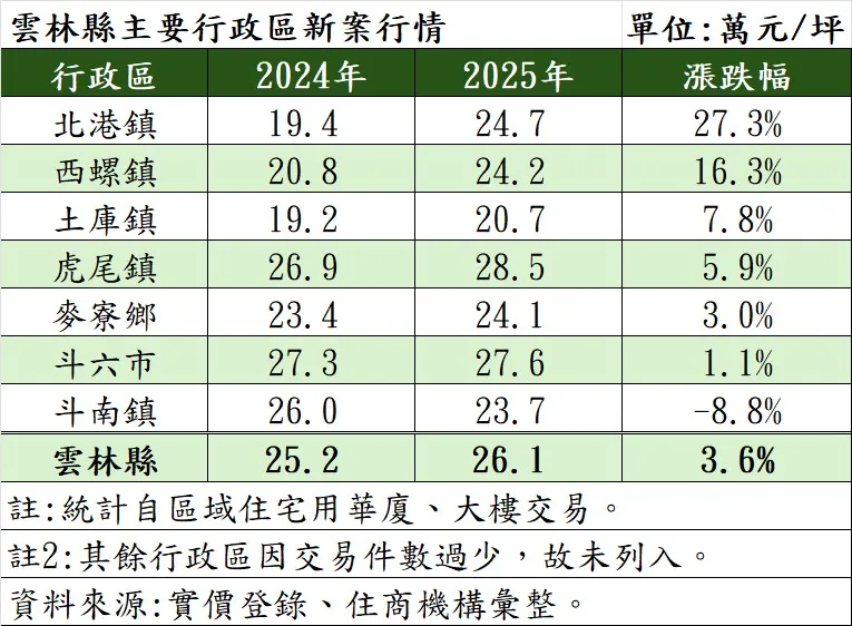云林县主要行政区新案行情