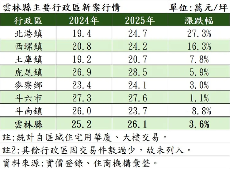 雲林縣主要行政區新案行情