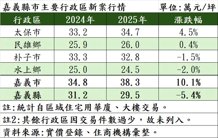 嘉义县市主要行政区新案行情
