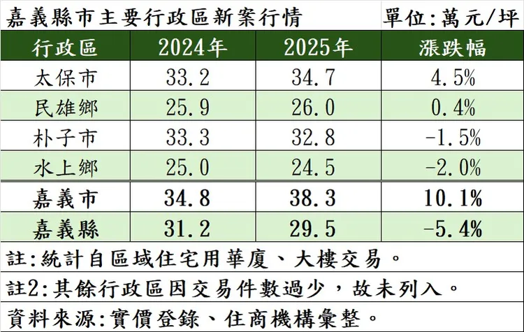 嘉義縣市主要行政區新案行情