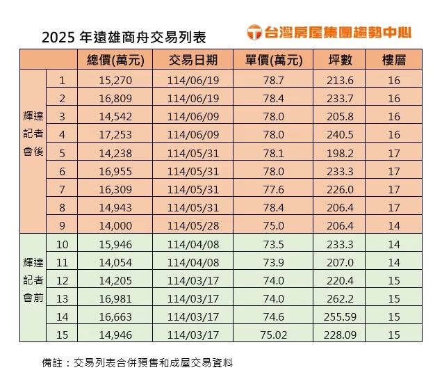 2025年遠雄商舟交易列表
