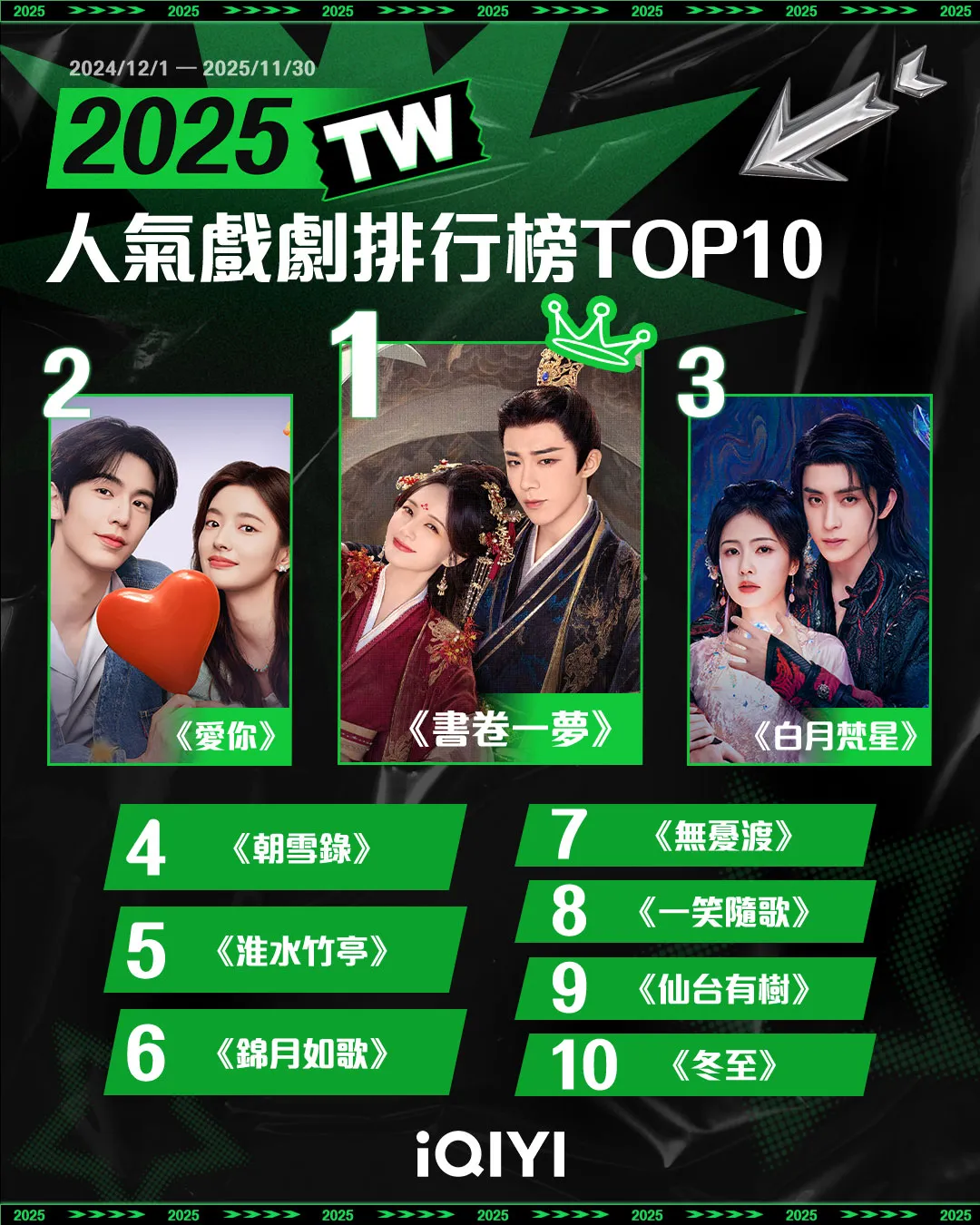 2025年戏剧类人气戏剧榜。iQIYI爱奇艺国际版提供