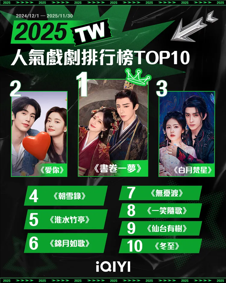 2025年戲劇類人氣戲劇榜。iQIYI愛奇藝國際版提供