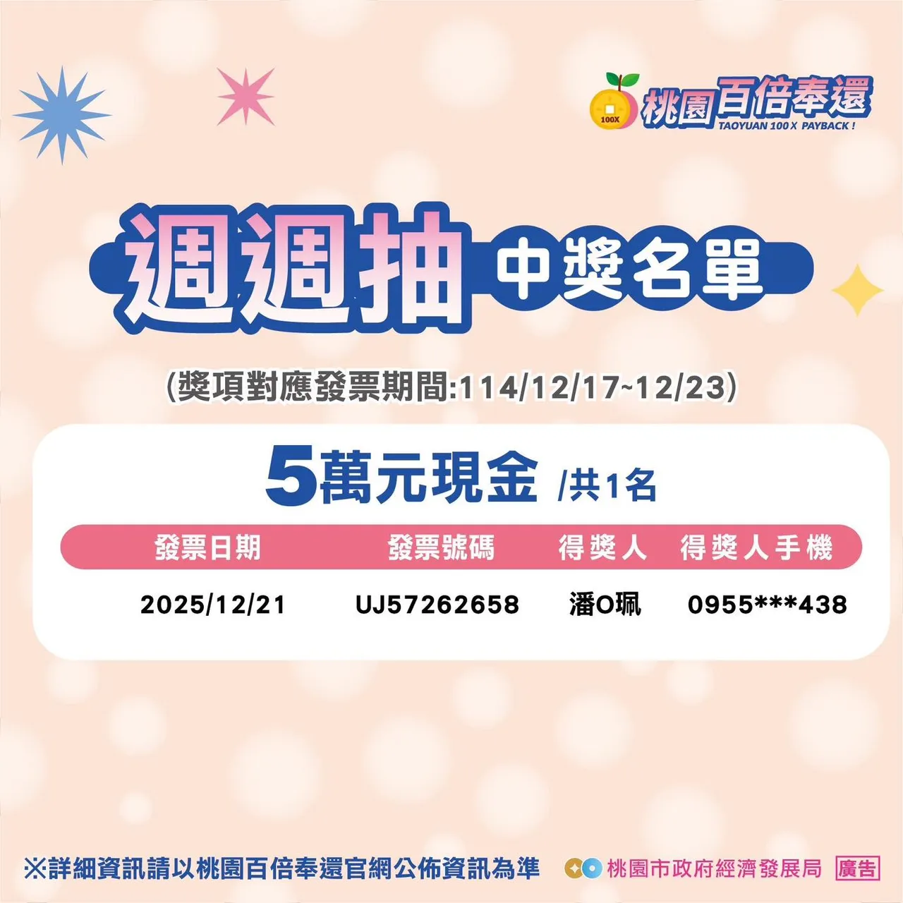 一名潘姓女子连中「桃园购物节」1万、5万奖金。翻摄自「桃园市政府经济发展局」脸书