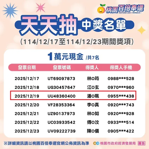 運氣爆棚！她連中「桃園購物節」1萬、5萬獎金　網酸：桃園非首例