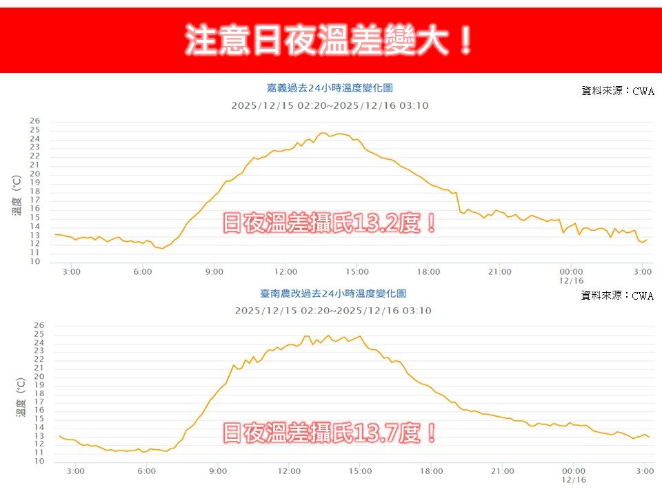 溫差破13°C!南部熱到像夏天 專家提醒「3族群」注意