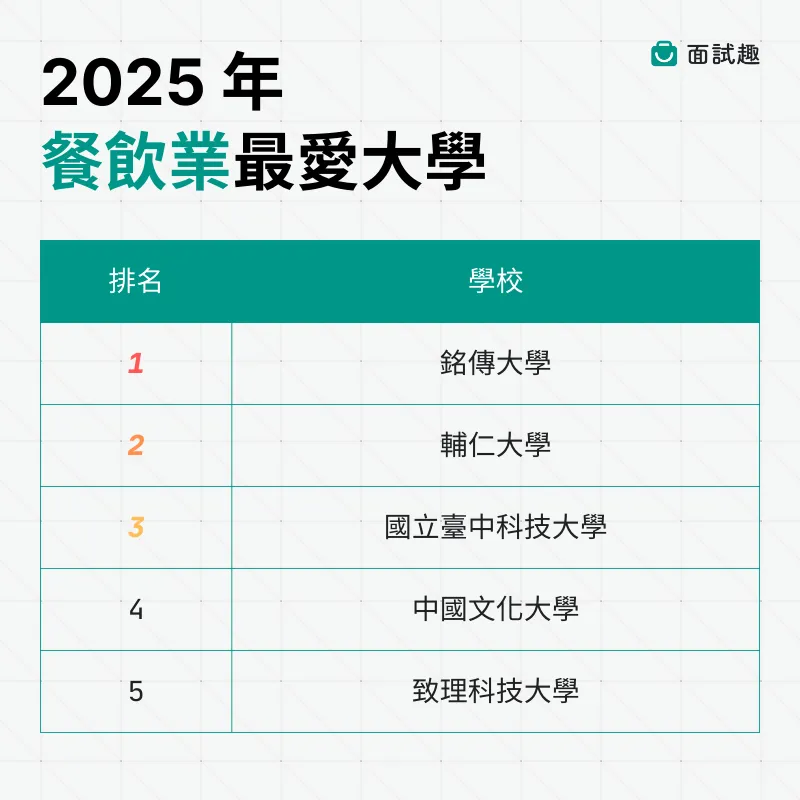 北部四所大学入榜，成为餐饮业人才主要来源。面试趣提供