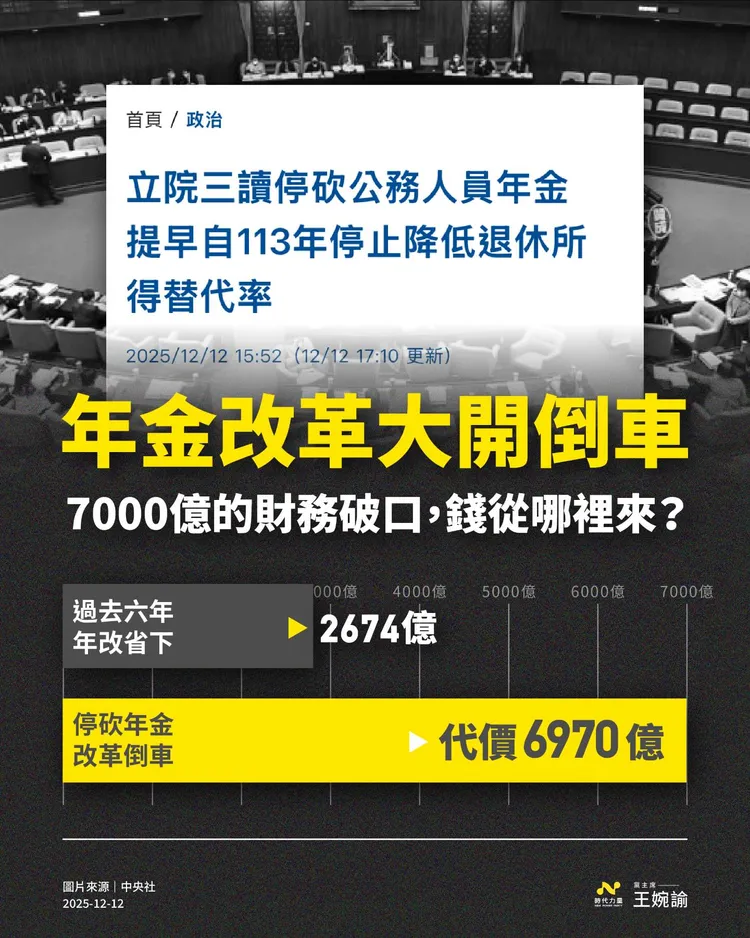 行政部門與考試院示警，反年改恐導致退撫基金提前用罄。翻攝王婉諭Threads