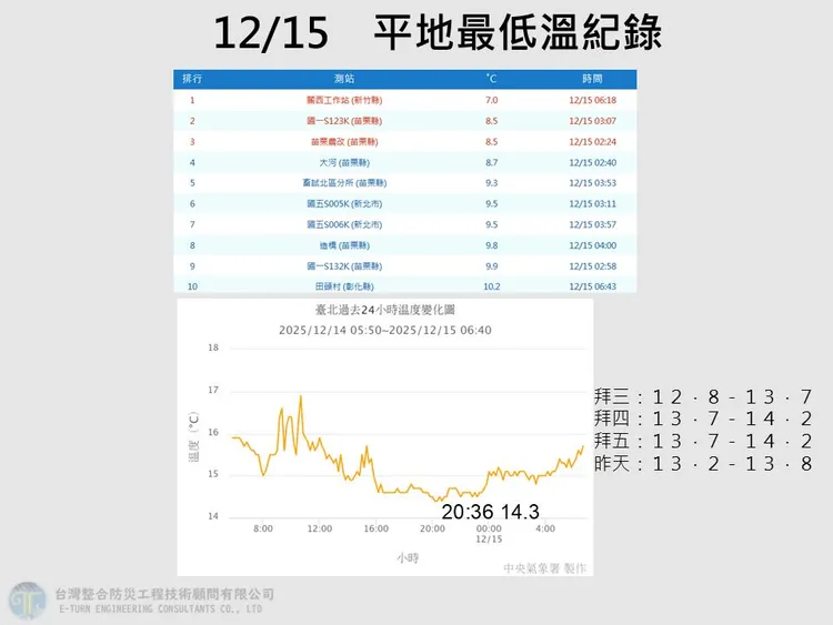 大陸冷氣團影響下，今晨出現入冬以來最低溫。翻攝賈新興臉書