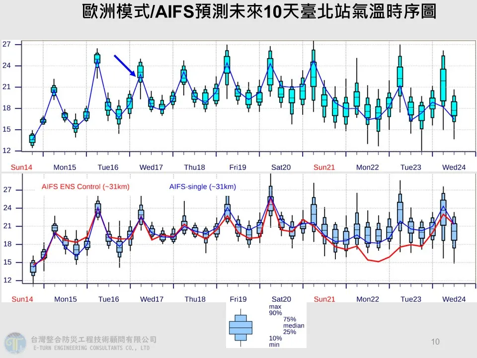 歐洲模式（AIFS）預測未來10天台北站氣溫變化。翻攝賈新興臉書