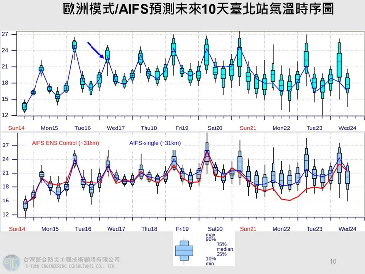 歐洲模式（AIFS）預測未來10天台北站氣溫變化。翻攝賈新興臉書