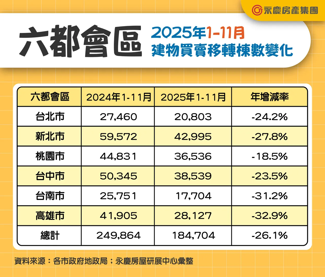 都會區2025年1-11月建物買賣移轉棟數變化