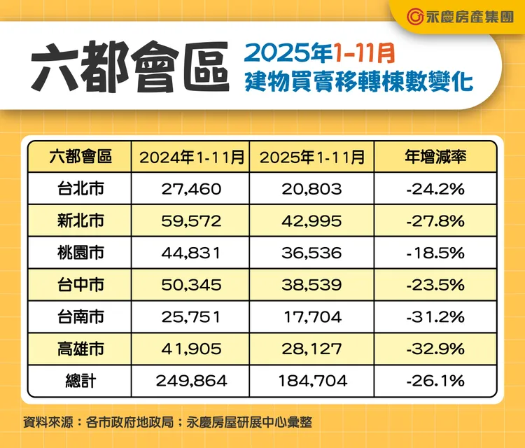 都會區2025年1-11月建物買賣移轉棟數變化