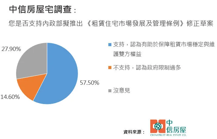 您是否支持内政部拟推出 《租赁住宅市场发展及管理条例》修正草案