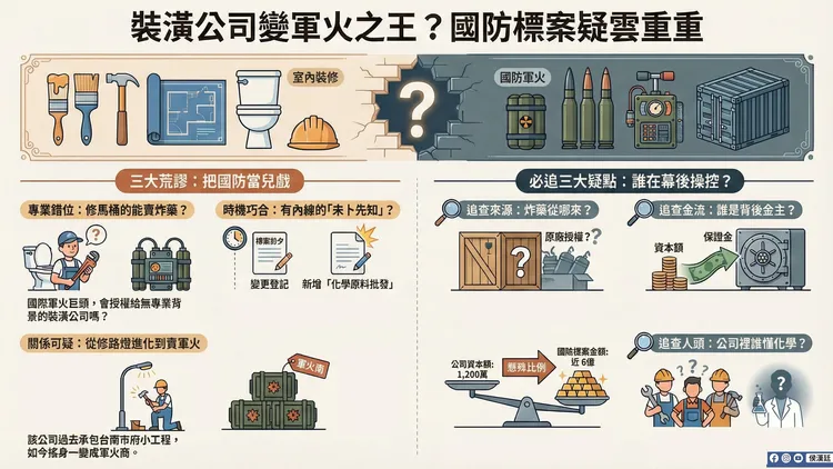 台北市議員侯漢廷製圖，對裝修公司得標軍購案提出質疑。翻攝自侯漢廷臉書