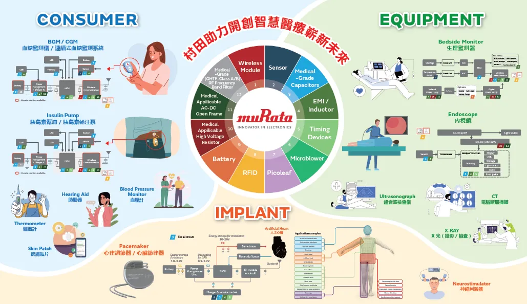 村田制作所将持续深化三大医疗应用方向，以技术创新为核心，为全球患者与使用者带来更稳定且精准的智慧健康管理体验。公司提供