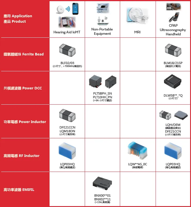 村田製作所展示多款電感與降噪元件，能有效抑制影像和無線傳輸電磁干擾，強化專業醫療設備的穩定運作。公司提供