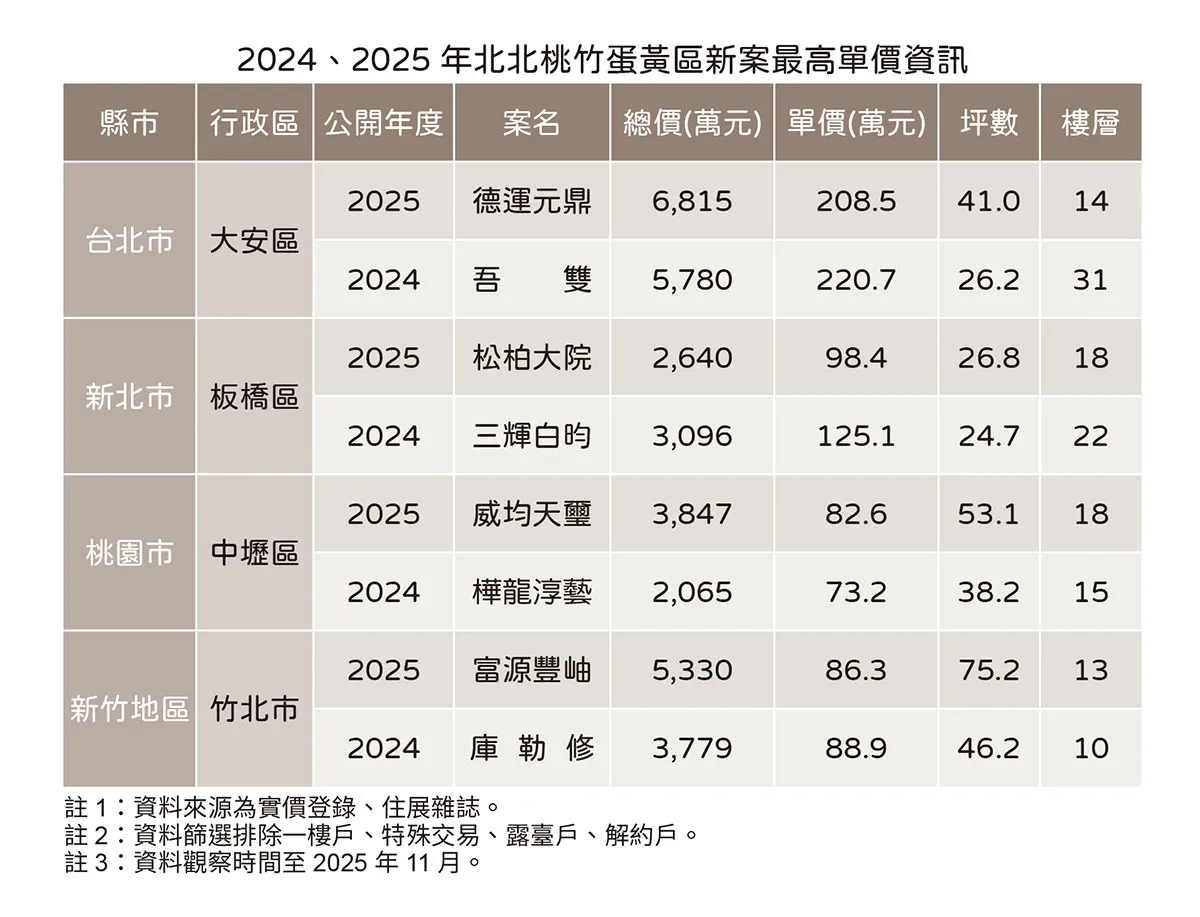 北台灣蛋黃區最高價