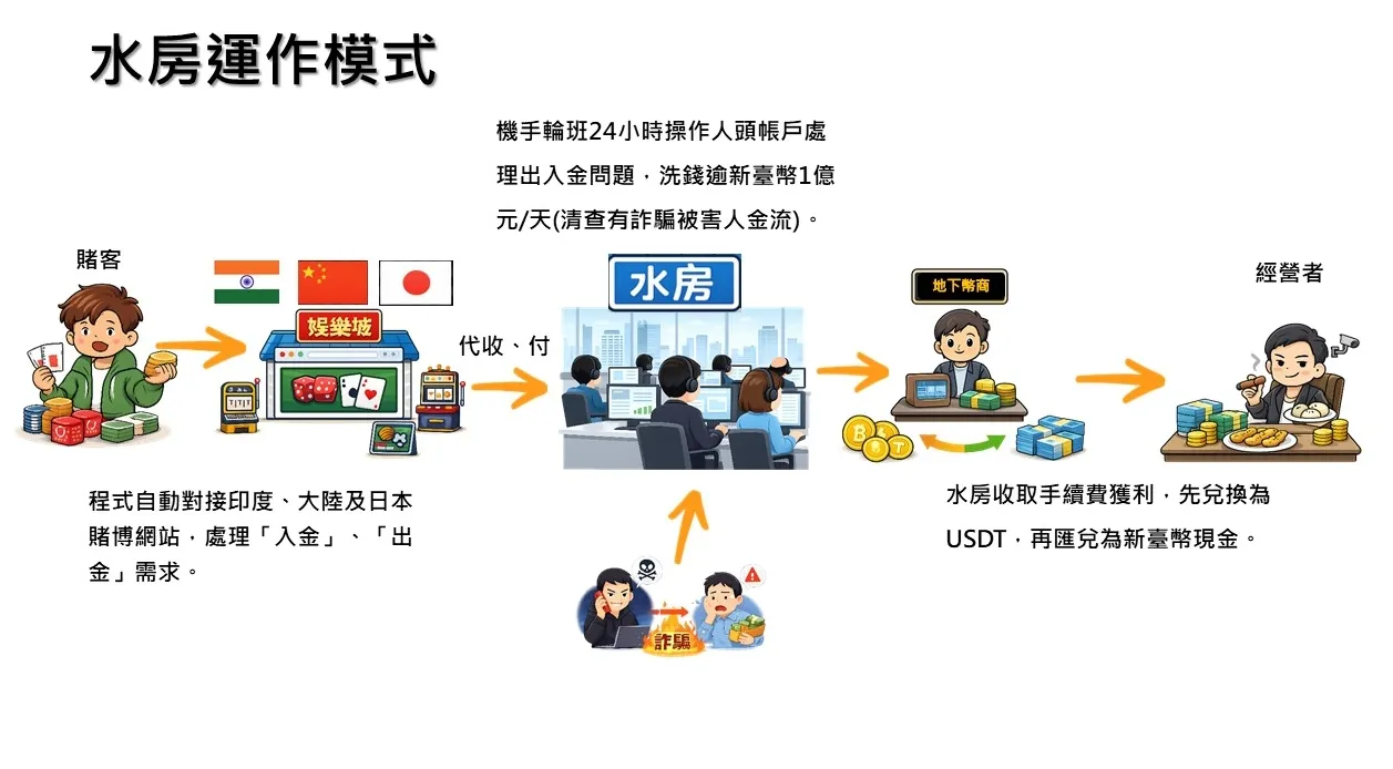 该水房洗钱手法。翻摄画面