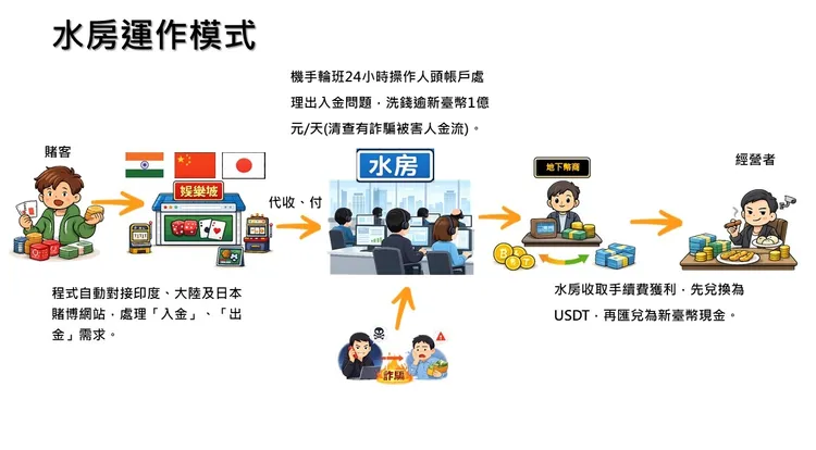 該水房洗錢手法。翻攝畫面