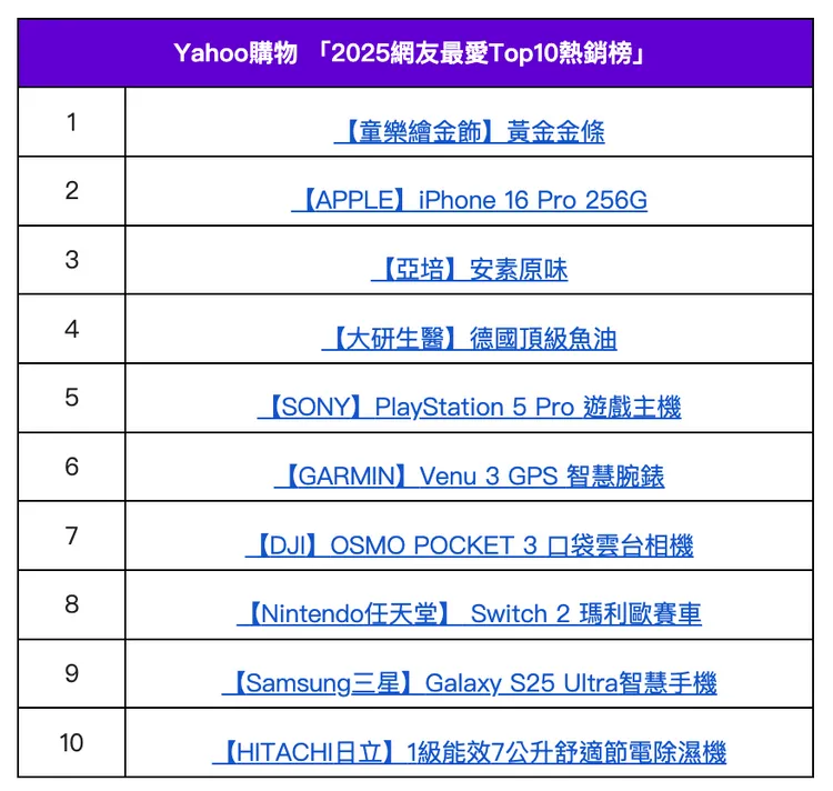 電商今（11日）公布「2025網友最愛Top10熱銷榜」。Yahoo購物中心提供