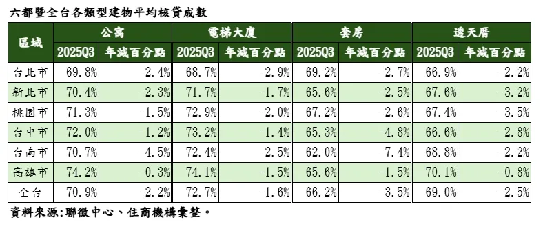 六都暨全台各类型建物平均核贷成数