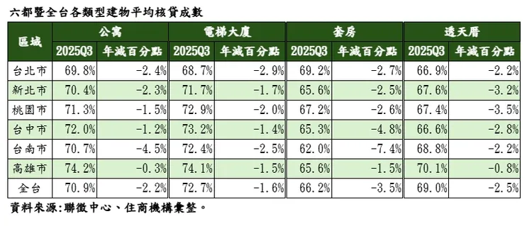 六都暨全台各類型建物平均核貸成數