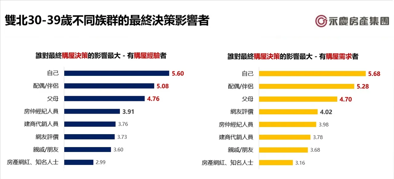 图二_双北30-39岁不同族群的最终决策影响者