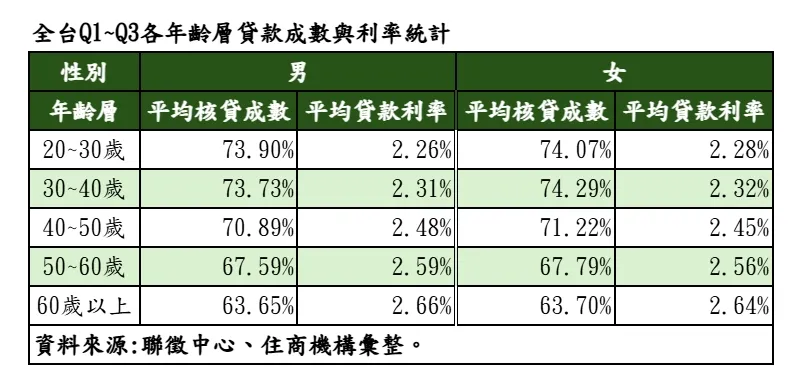全台Q1~Q3各年龄层贷款成数与利率统计