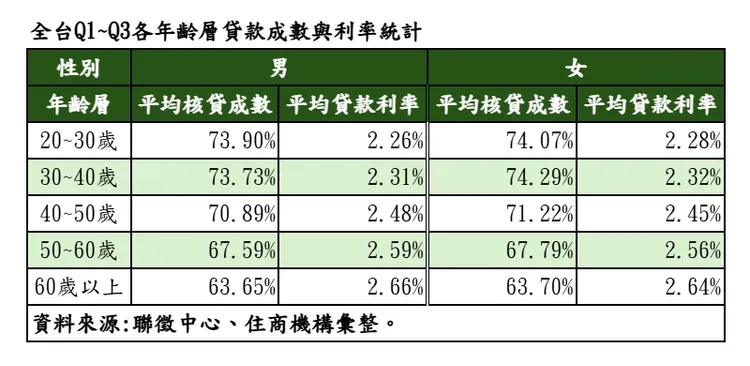 全台Q1~Q3各年齡層貸款成數與利率統計