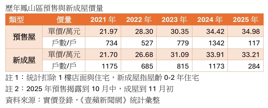 凤山区预售与新成屋房价走势