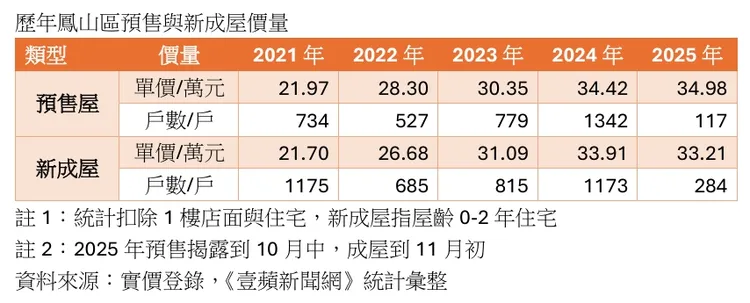 鳳山區預售與新成屋房價走勢