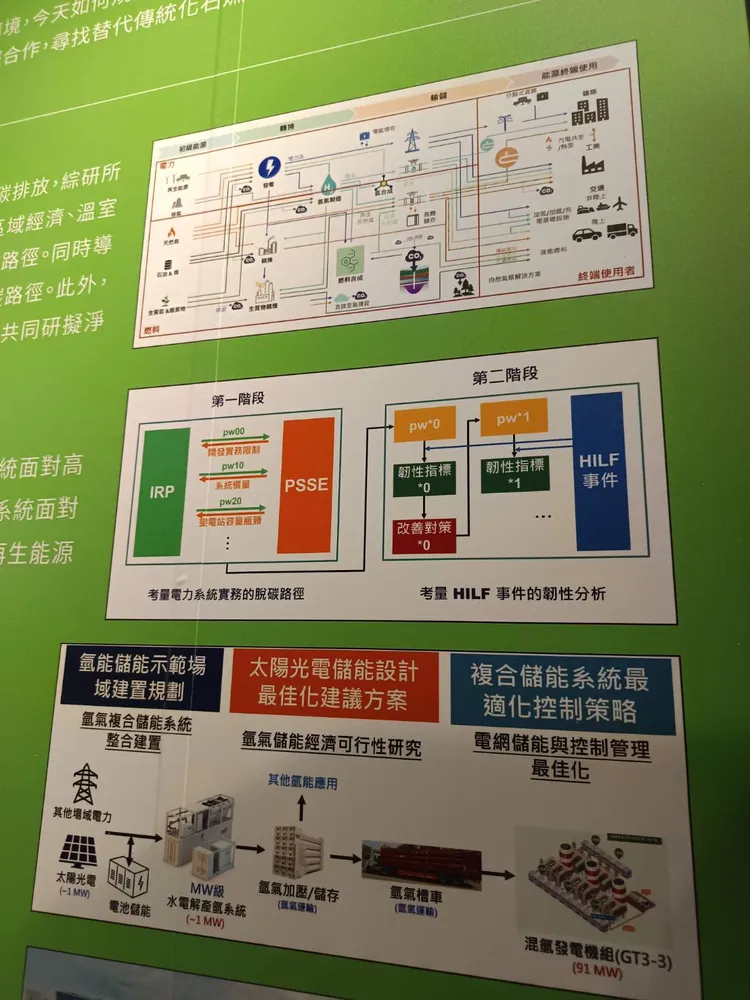 「電力未來式-114年台電綜合研究所研究試驗成果展」，展區「創新加速區」發表淨零前瞻「去碳燃氫」最新成果。許麗珍攝