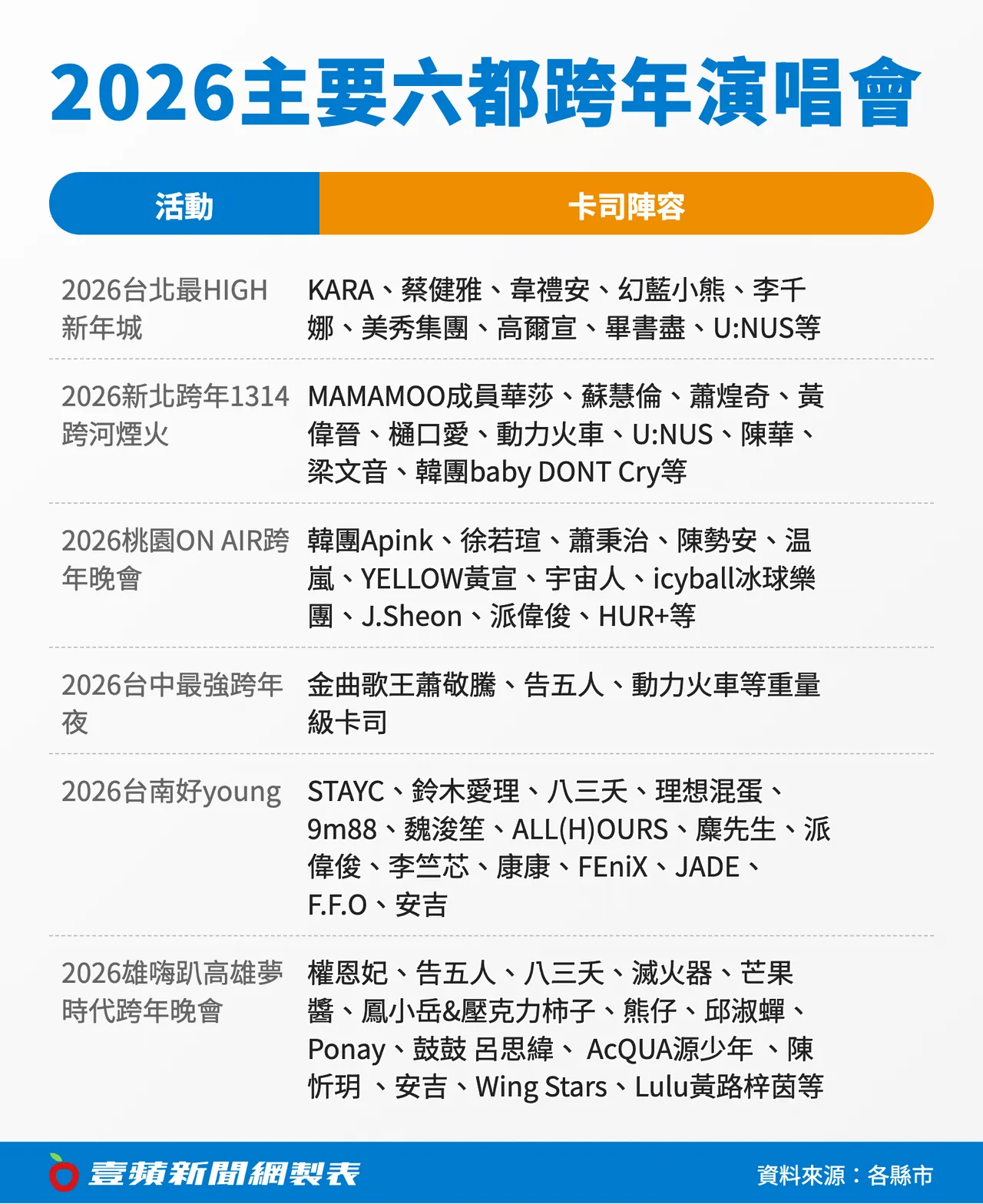 2026主要六都跨年演唱会阵容。《壹苹新闻网》制图