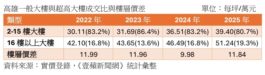 高雄超高宅與一般住宅樓層價差