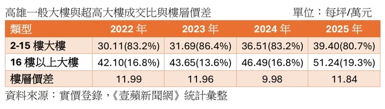 高雄超高宅與一般住宅樓層價差
