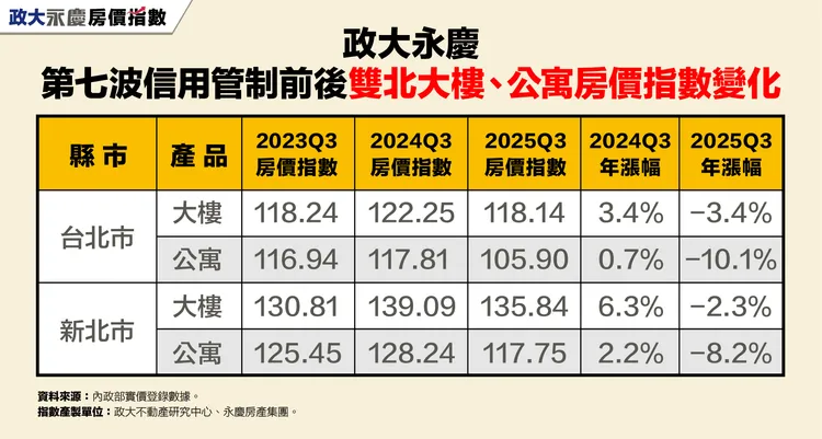 第七波信用管制前後政大永慶雙北大樓、公寓房價指數變化
