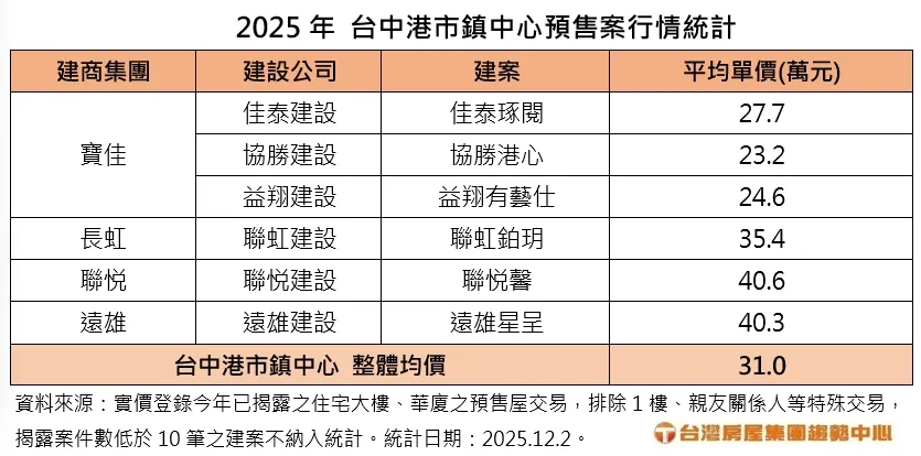 2025年台中港市镇中心预售案行情统计