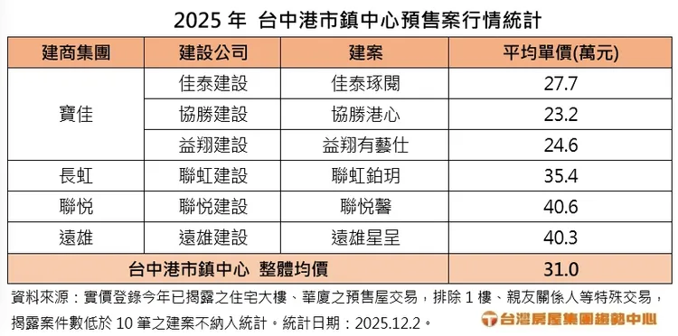 2025年台中港市鎮中心預售案行情統計