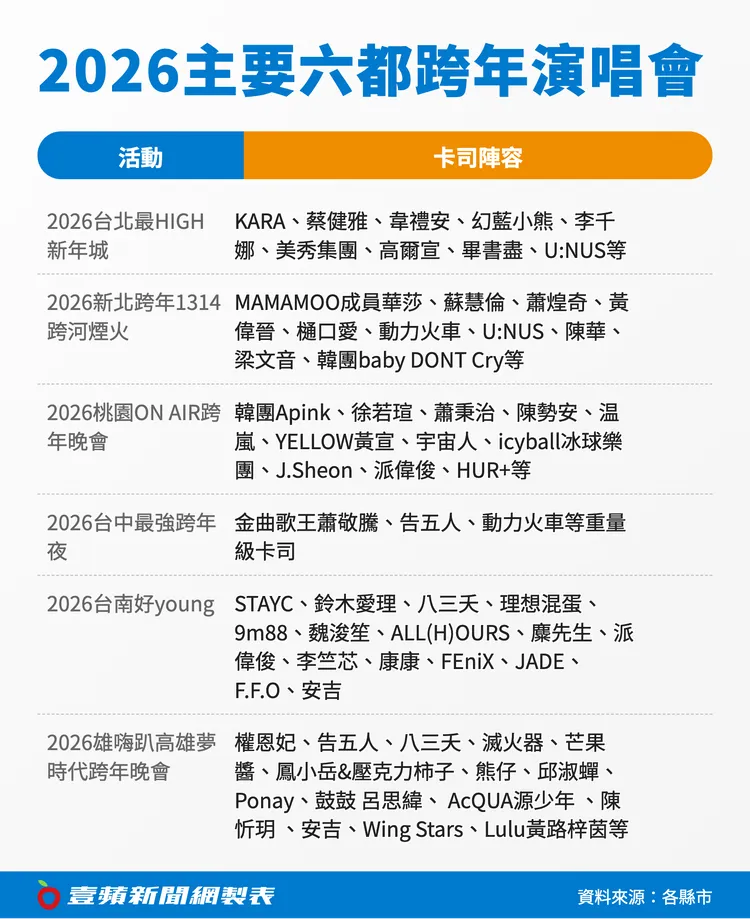 2026主要六都跨年演唱會陣容。《壹蘋新聞網》製圖